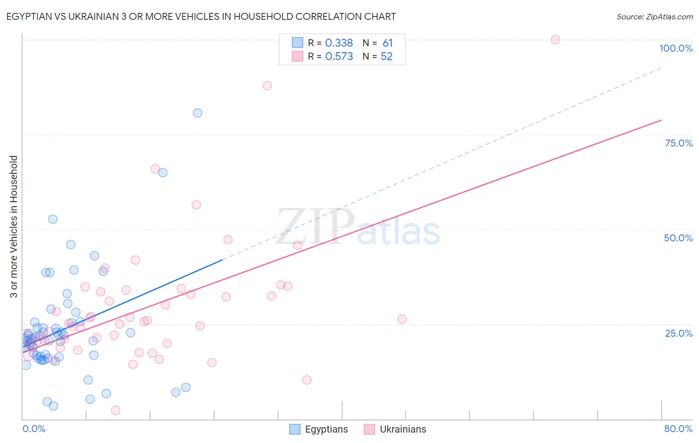Egyptian vs Ukrainian 3 or more Vehicles in Household