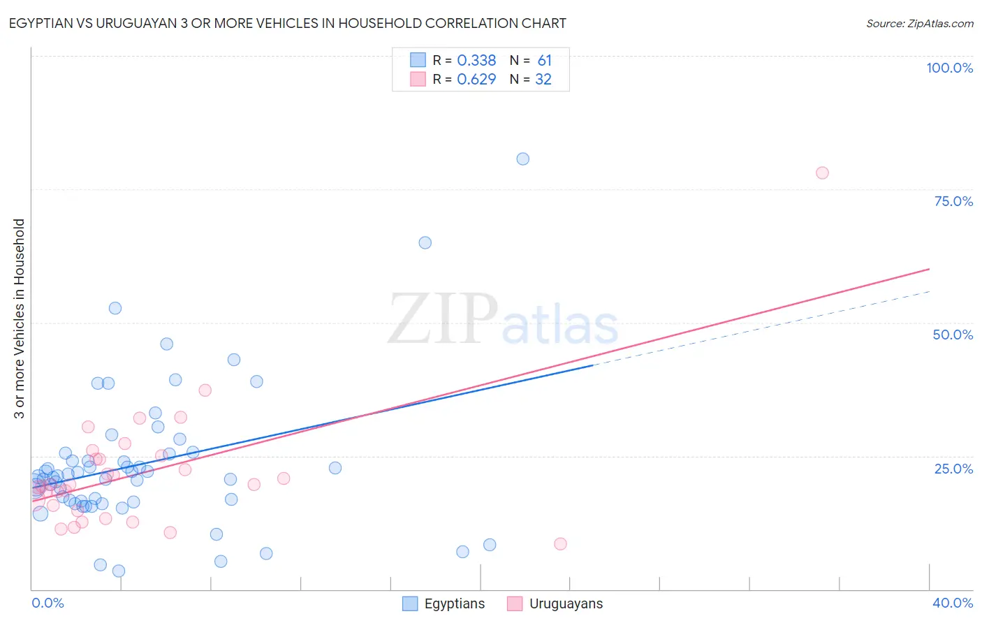 Egyptian vs Uruguayan 3 or more Vehicles in Household