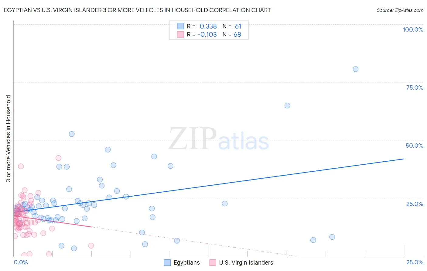 Egyptian vs U.S. Virgin Islander 3 or more Vehicles in Household