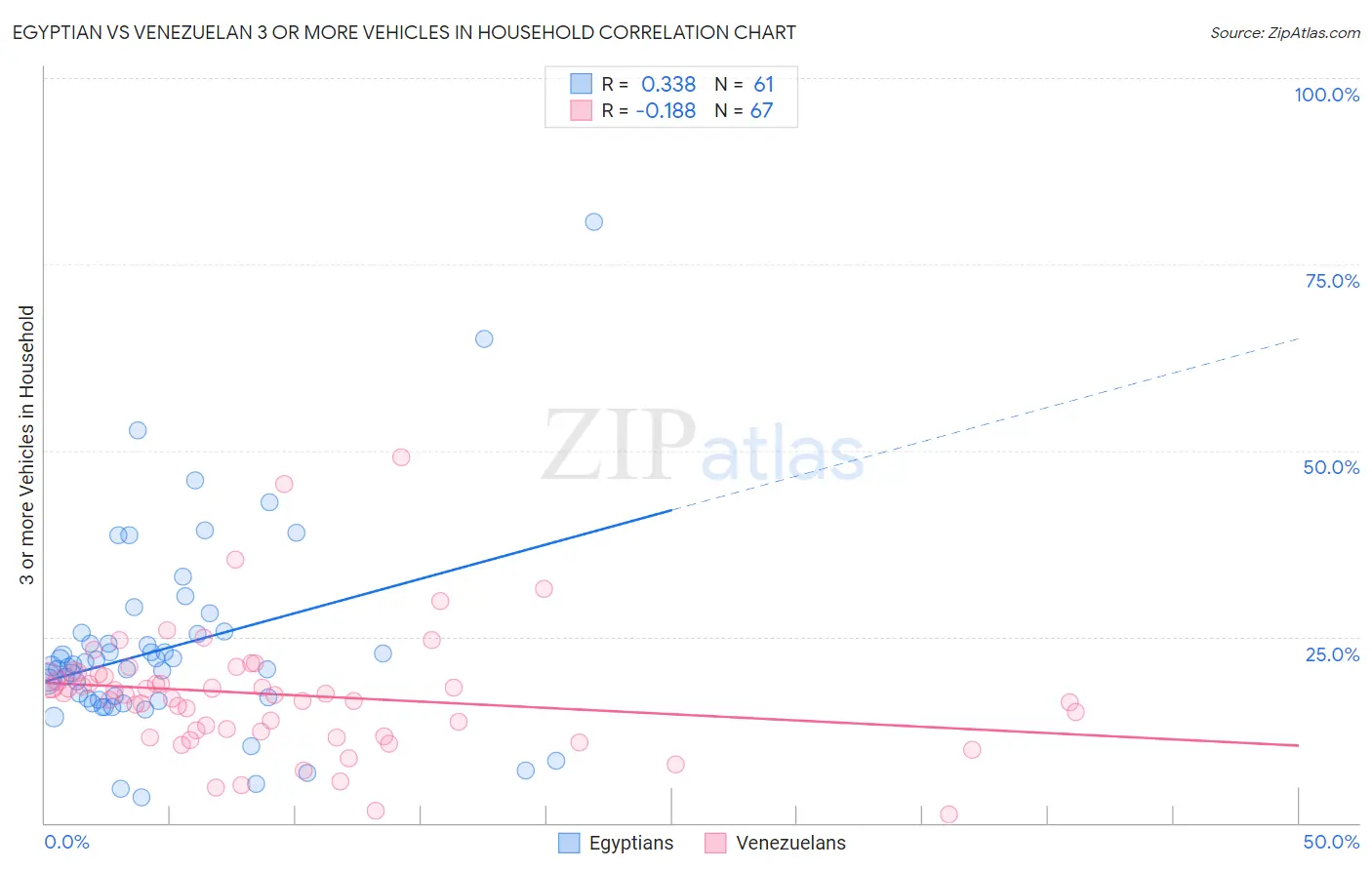 Egyptian vs Venezuelan 3 or more Vehicles in Household