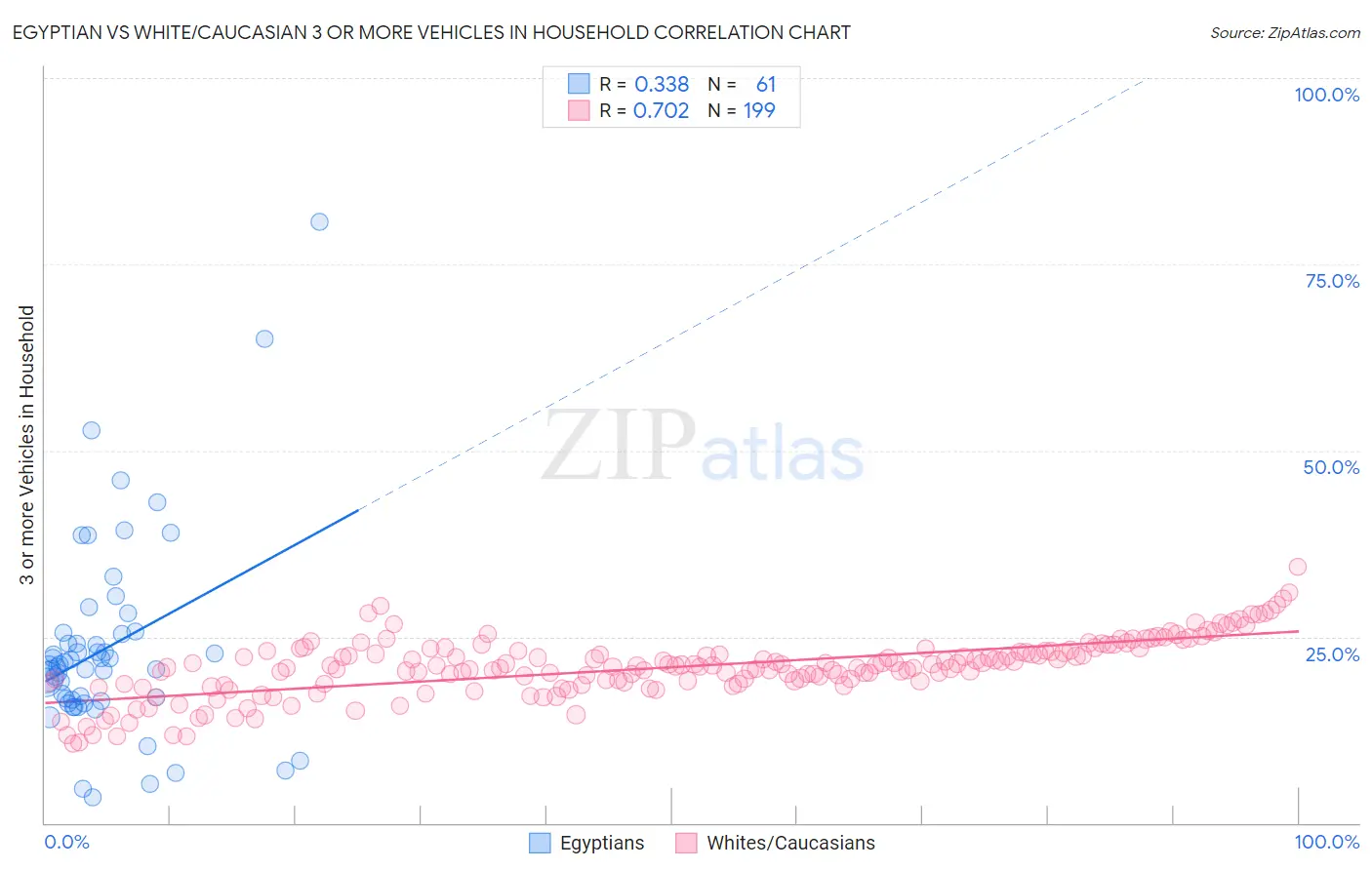 Egyptian vs White/Caucasian 3 or more Vehicles in Household