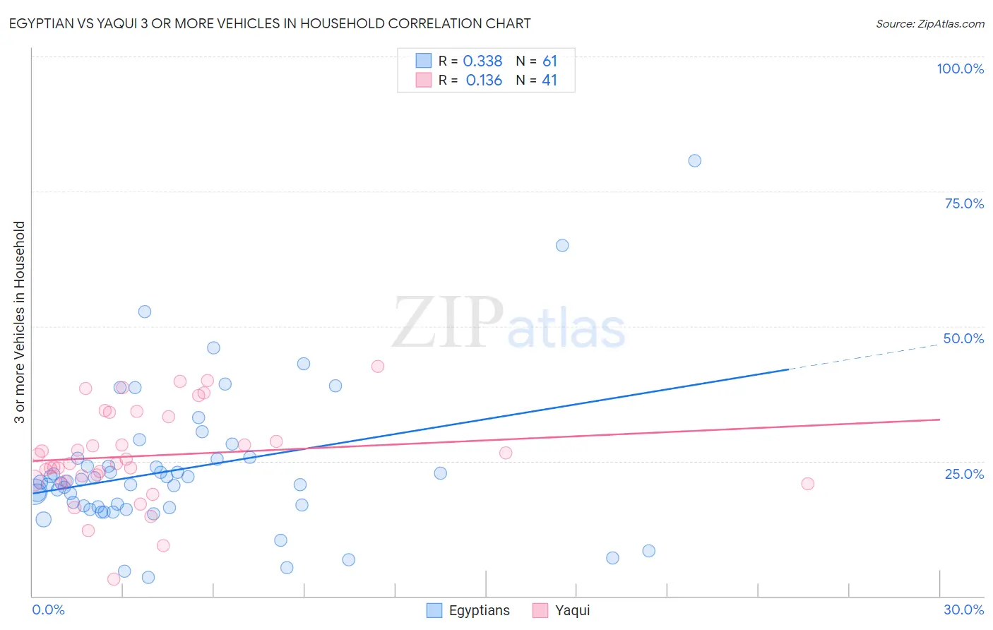 Egyptian vs Yaqui 3 or more Vehicles in Household