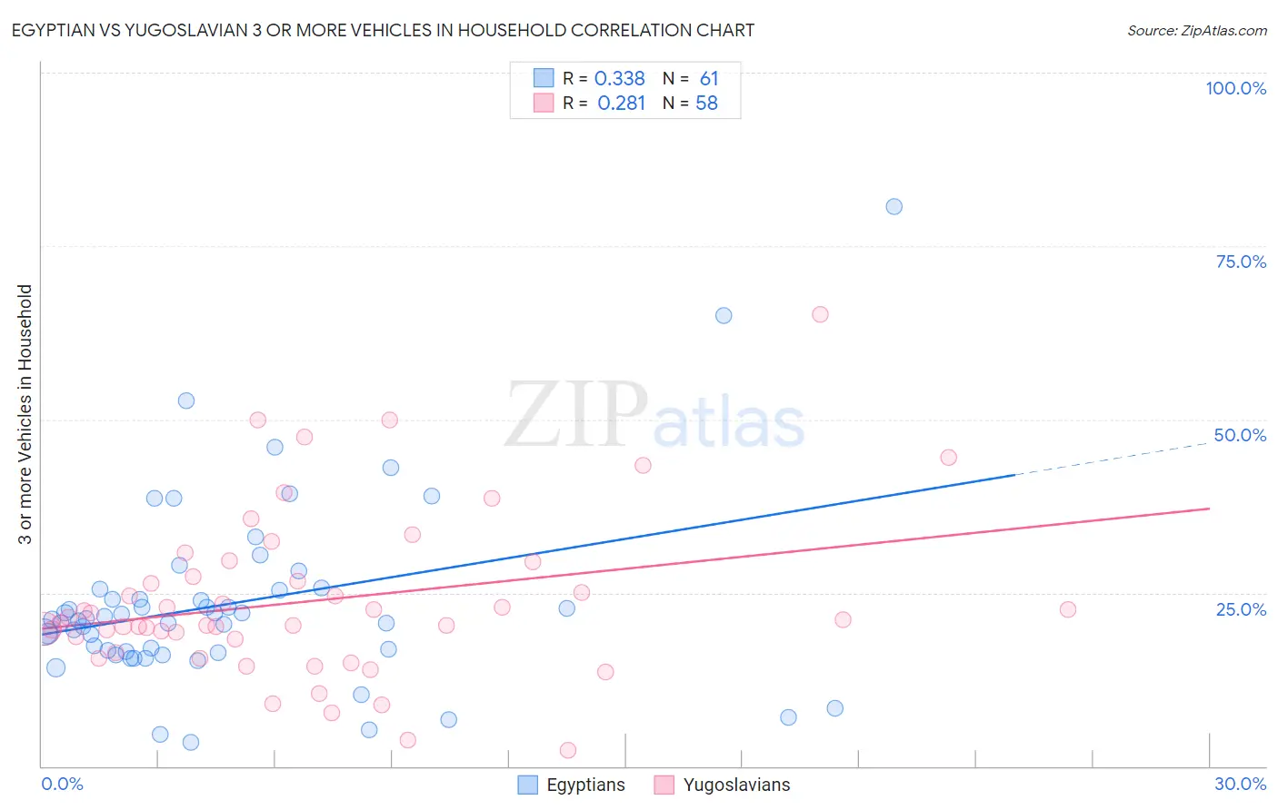 Egyptian vs Yugoslavian 3 or more Vehicles in Household