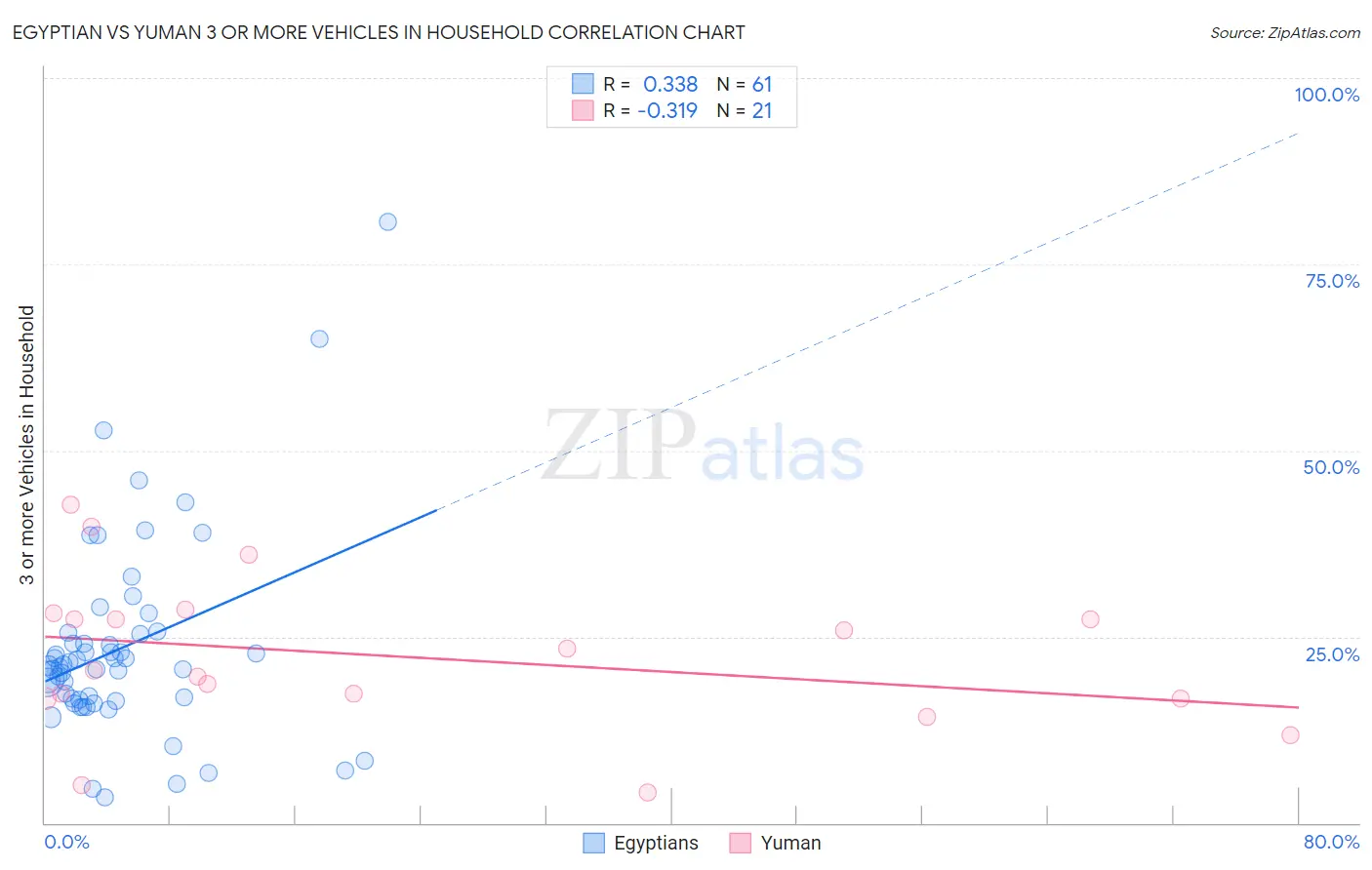 Egyptian vs Yuman 3 or more Vehicles in Household