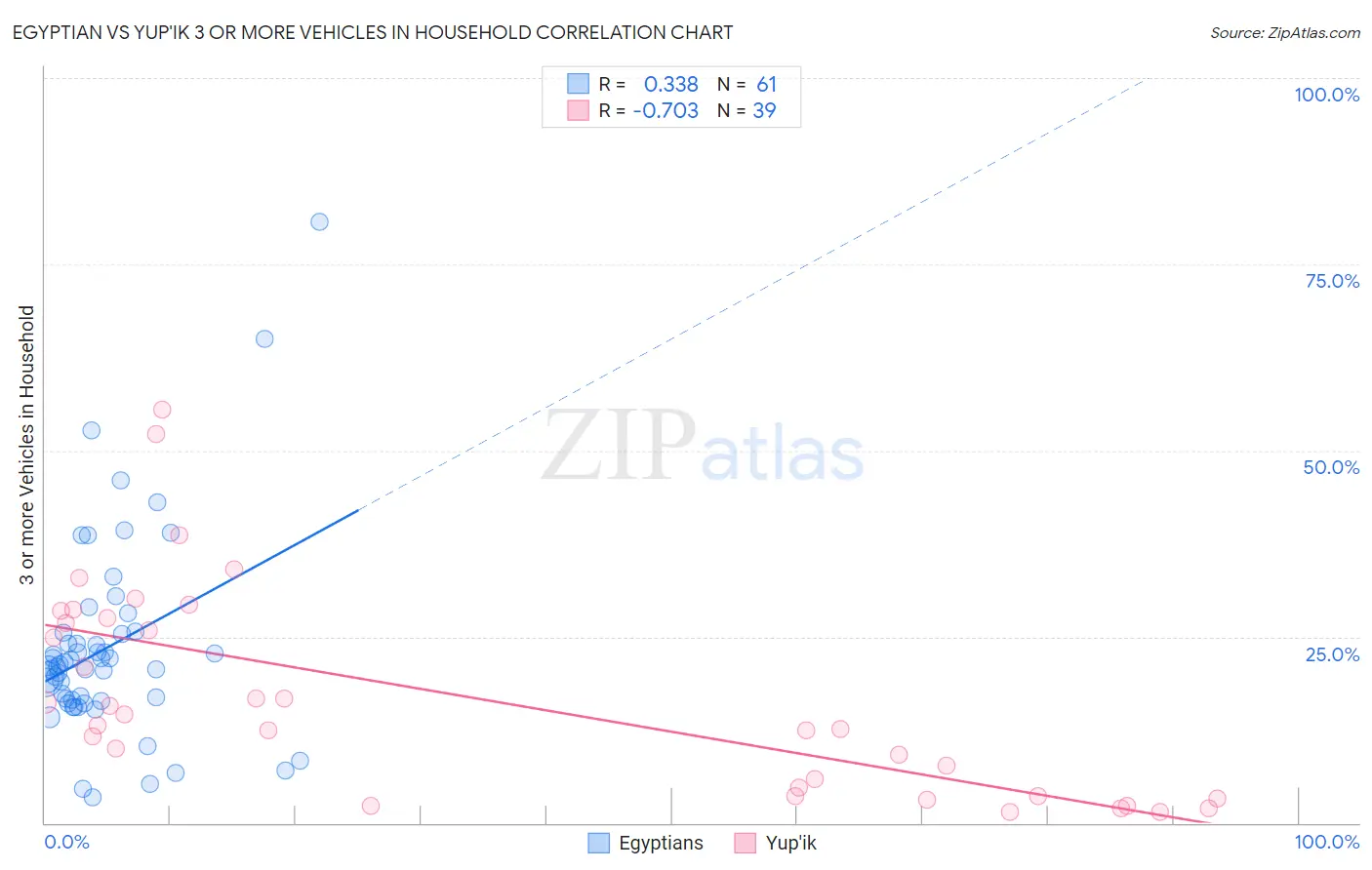 Egyptian vs Yup'ik 3 or more Vehicles in Household