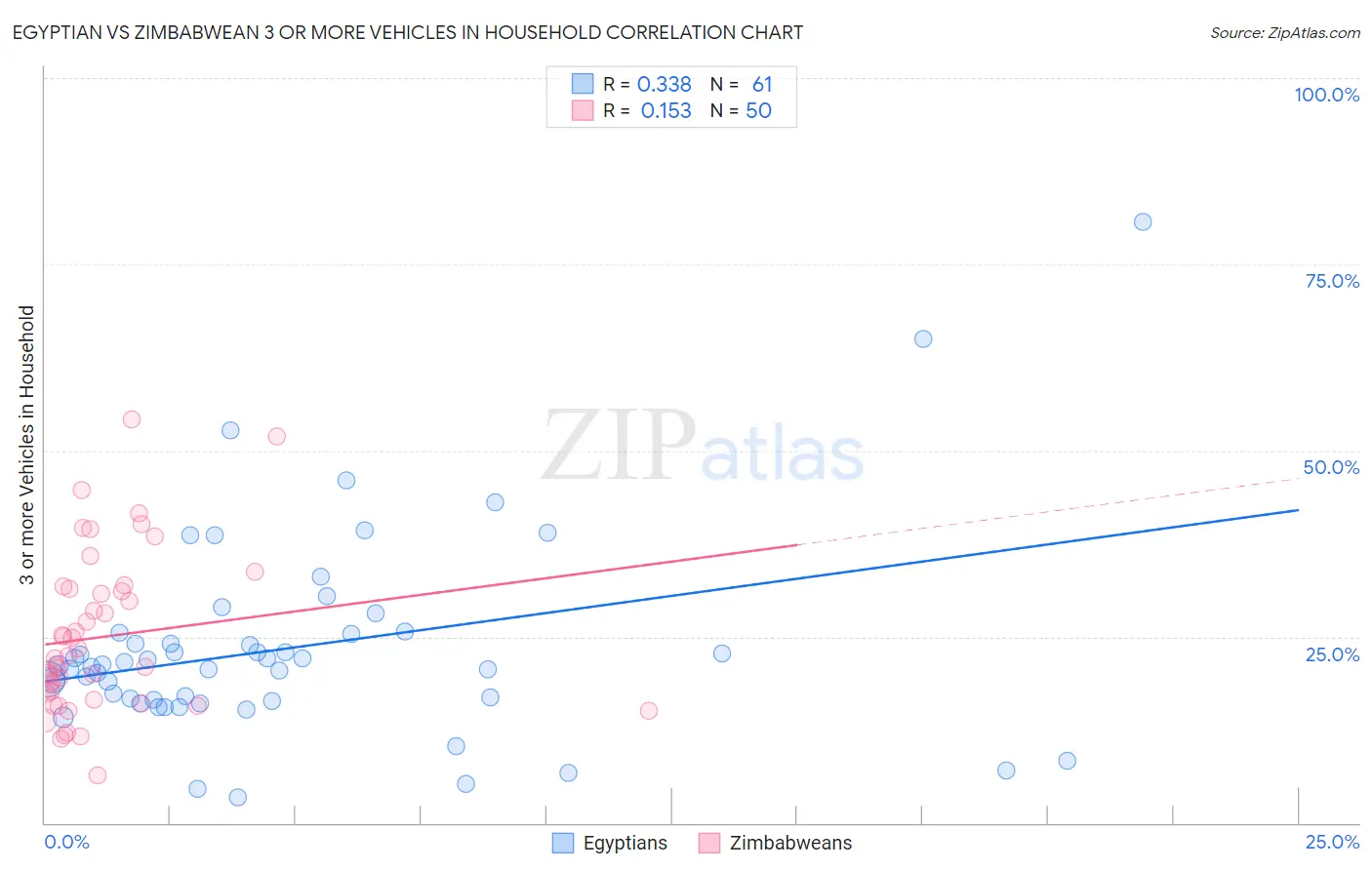 Egyptian vs Zimbabwean 3 or more Vehicles in Household