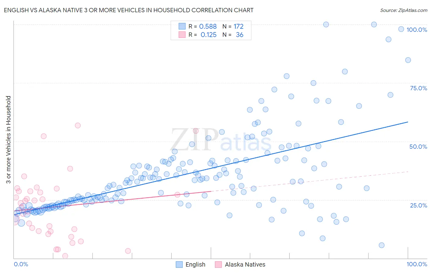 English vs Alaska Native 3 or more Vehicles in Household