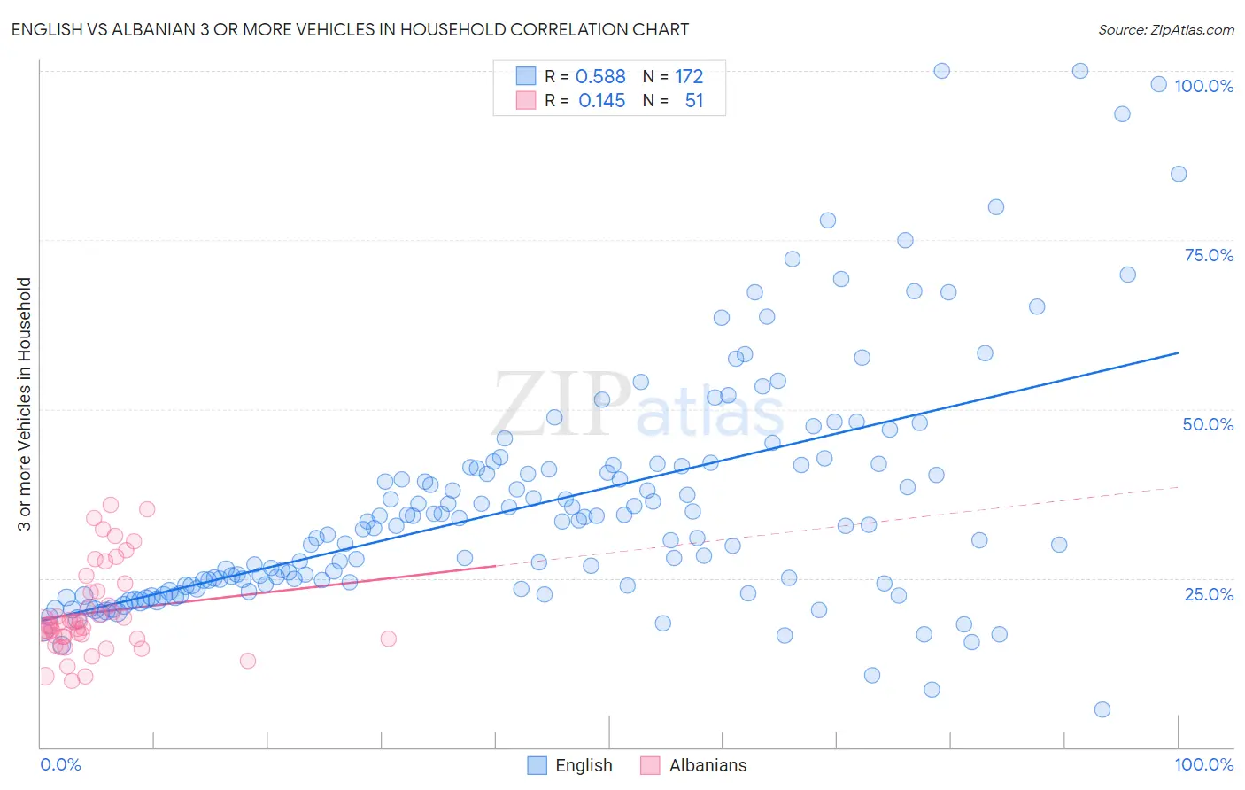 English vs Albanian 3 or more Vehicles in Household