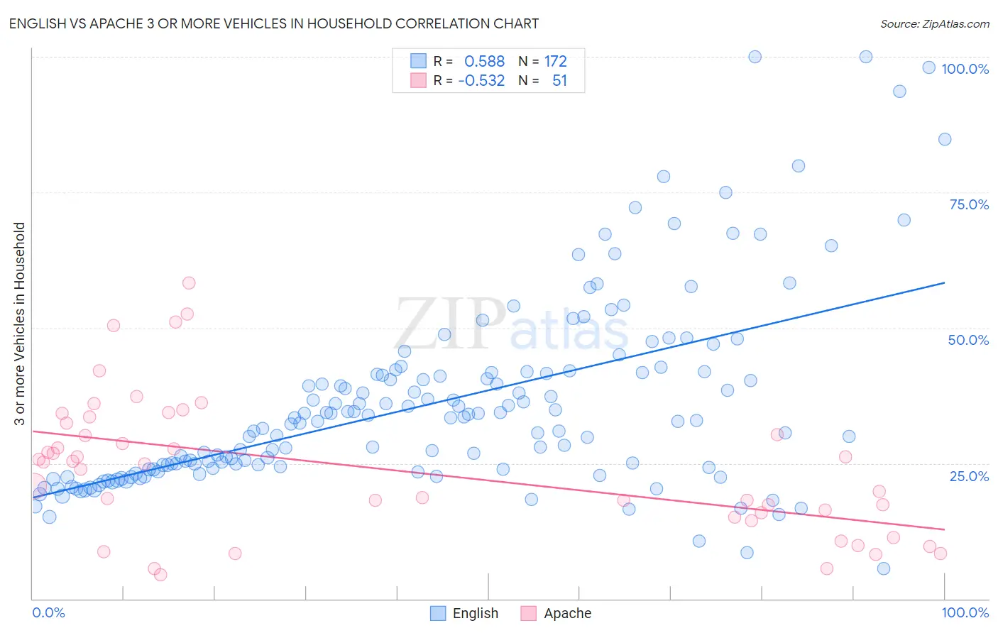 English vs Apache 3 or more Vehicles in Household