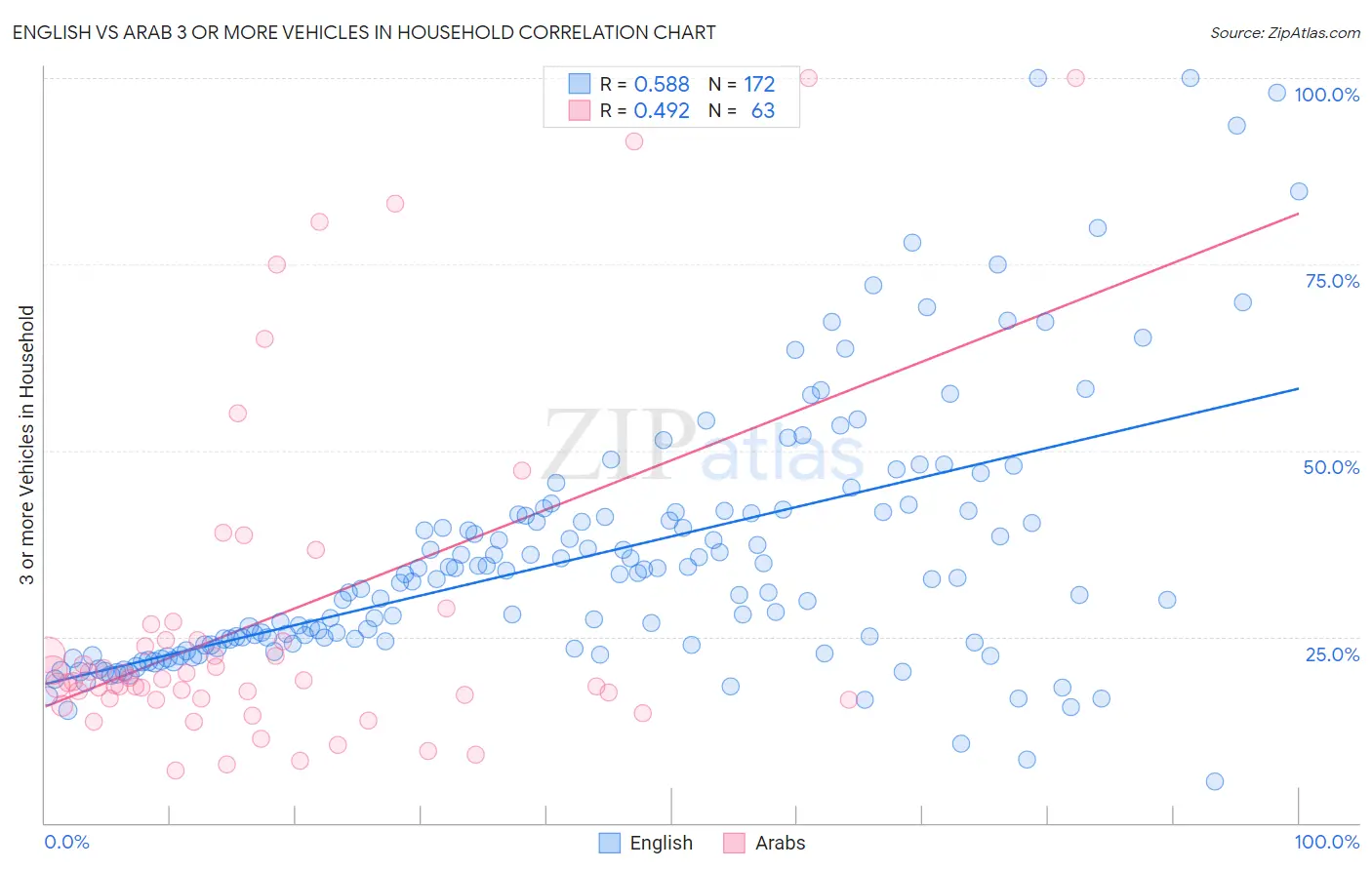 English vs Arab 3 or more Vehicles in Household
