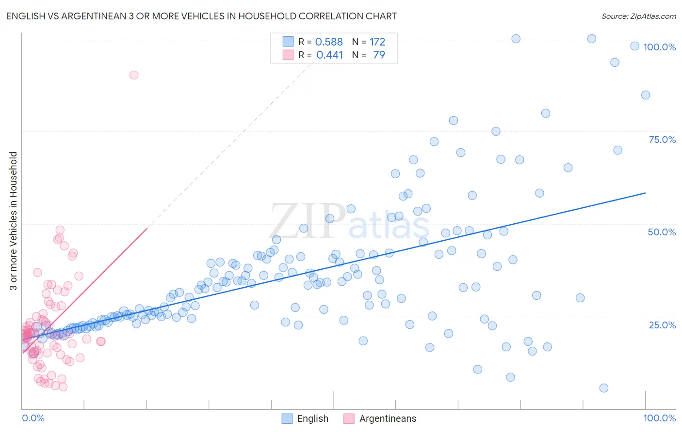 English vs Argentinean 3 or more Vehicles in Household