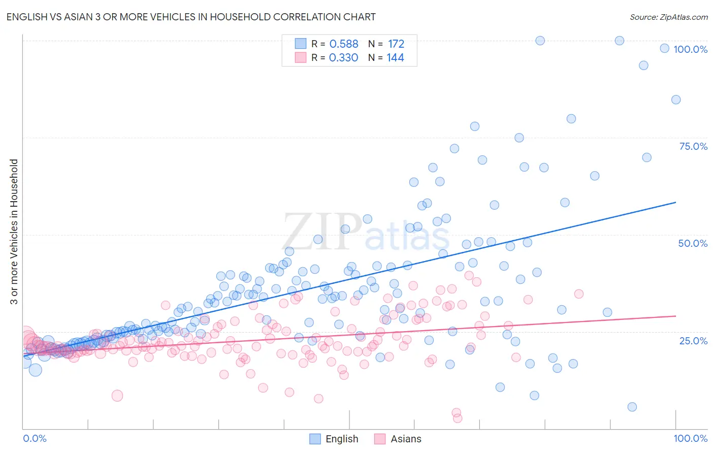 English vs Asian 3 or more Vehicles in Household