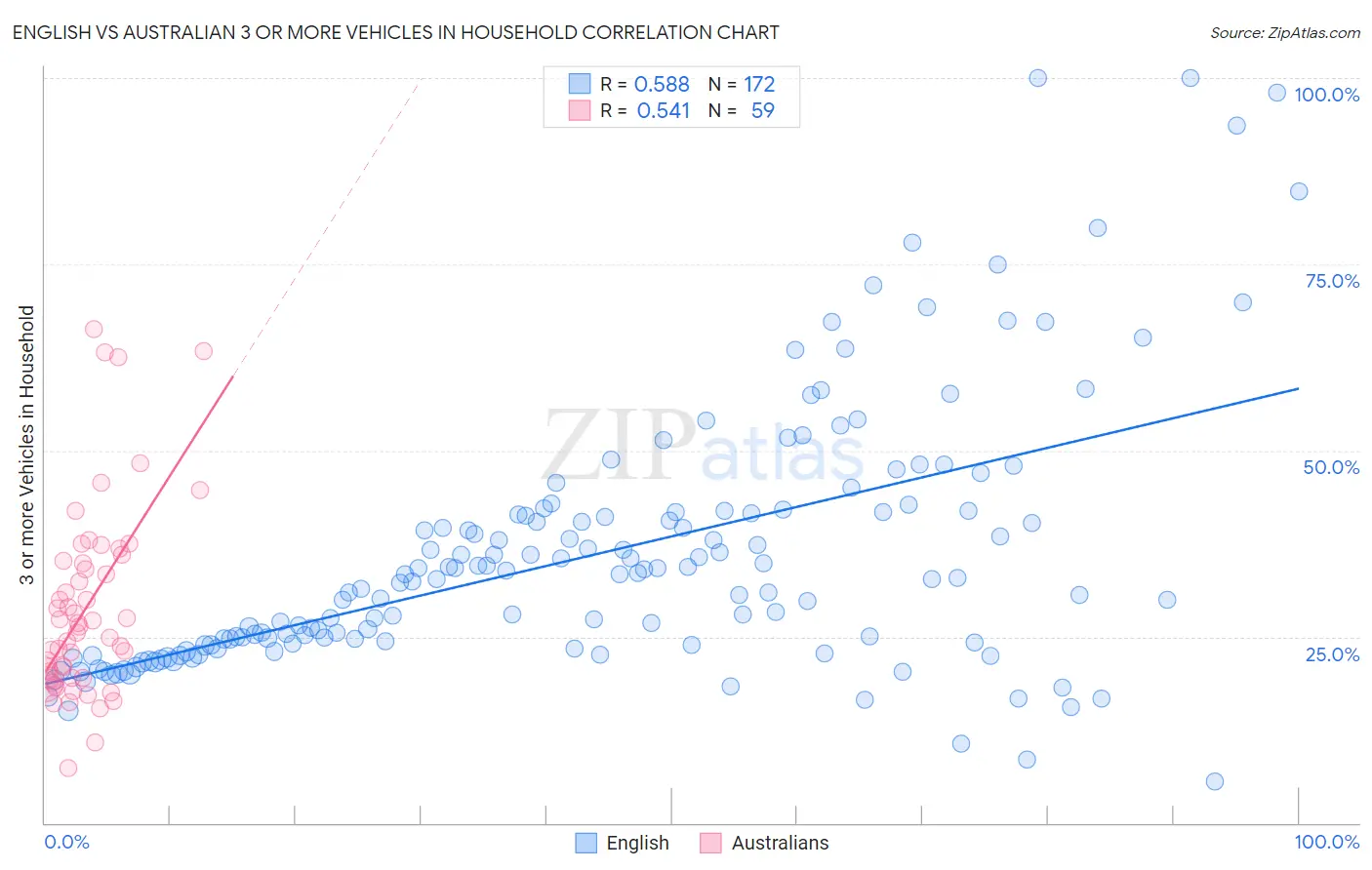 English vs Australian 3 or more Vehicles in Household