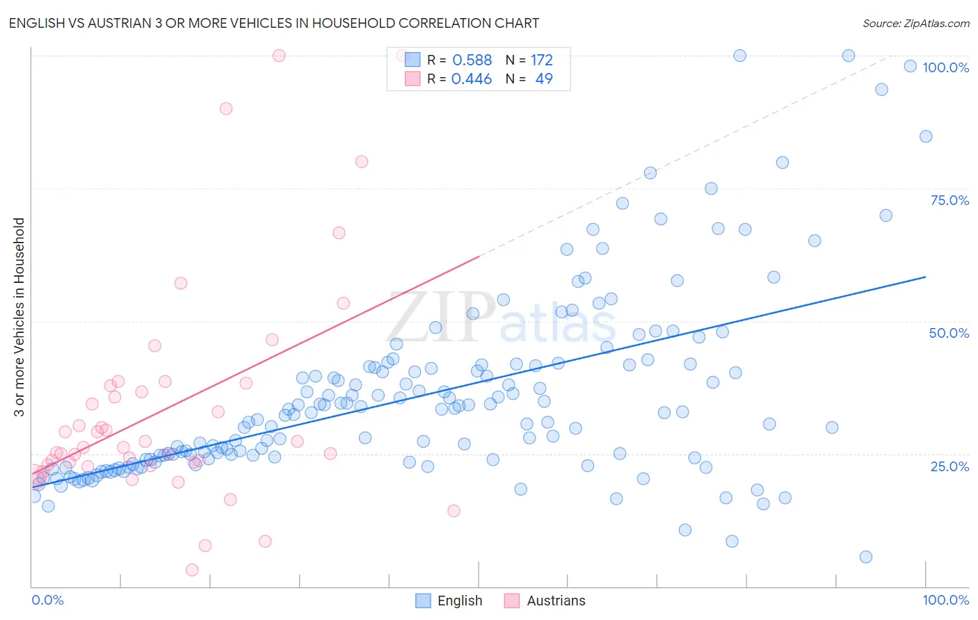 English vs Austrian 3 or more Vehicles in Household