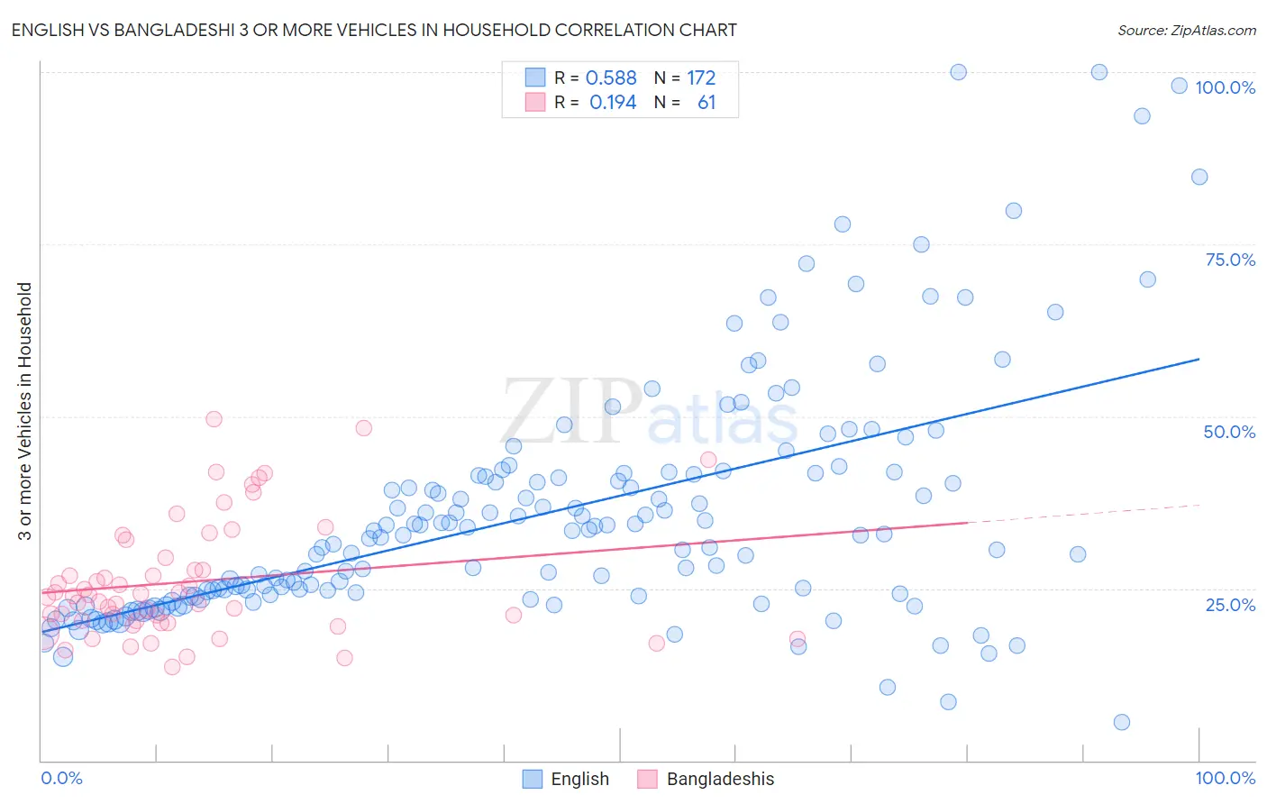 English vs Bangladeshi 3 or more Vehicles in Household