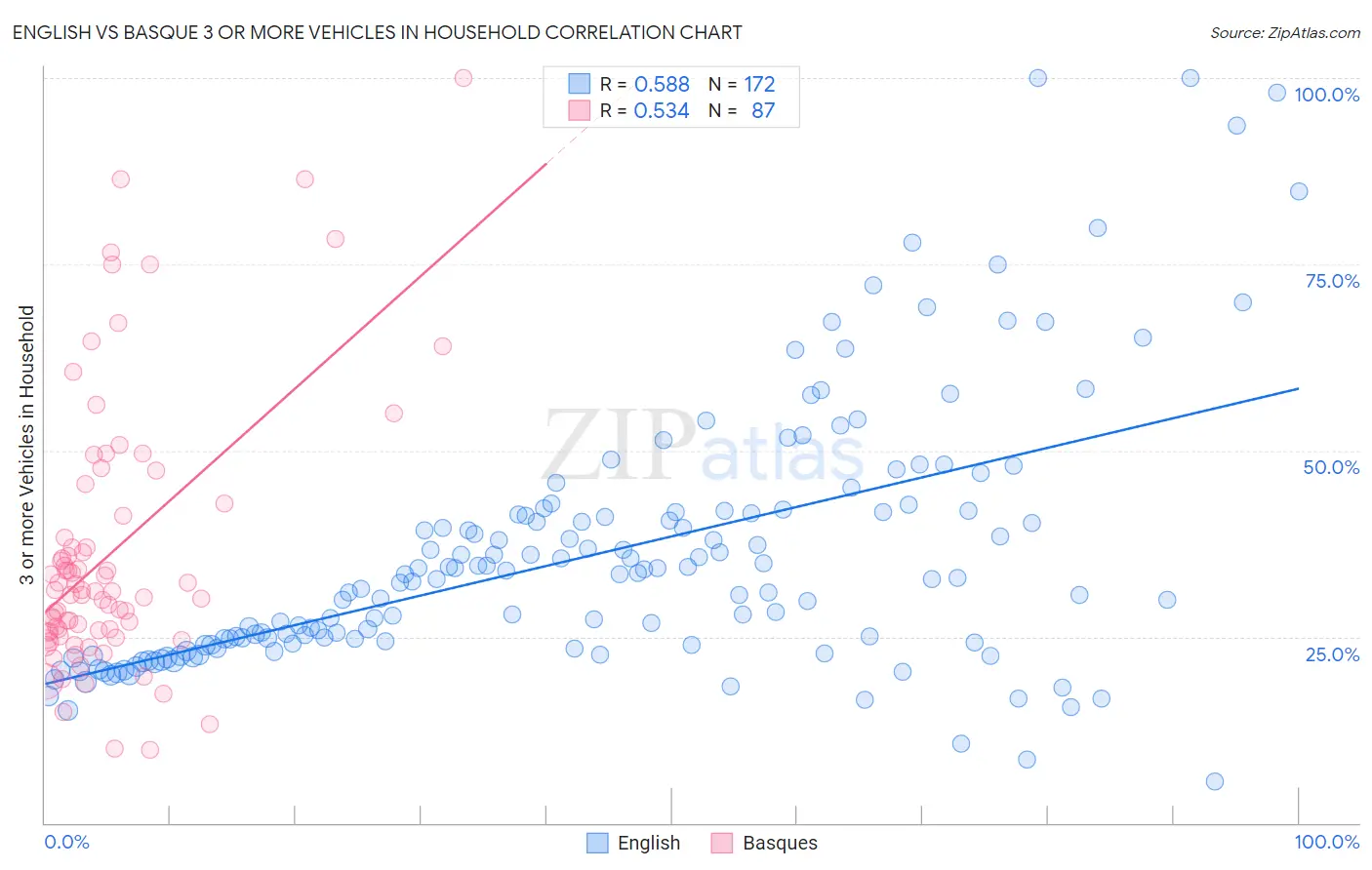 English vs Basque 3 or more Vehicles in Household