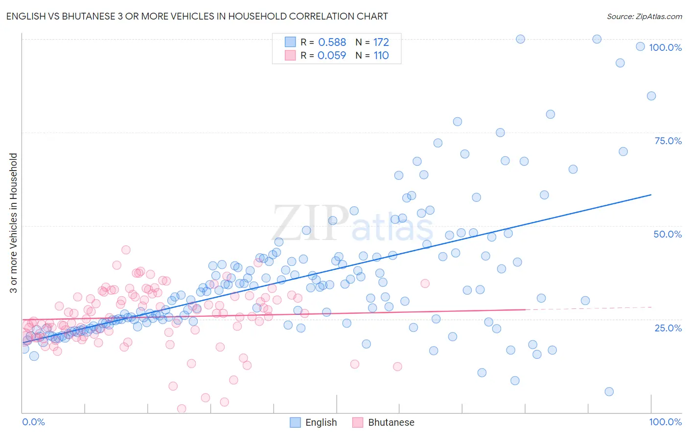 English vs Bhutanese 3 or more Vehicles in Household