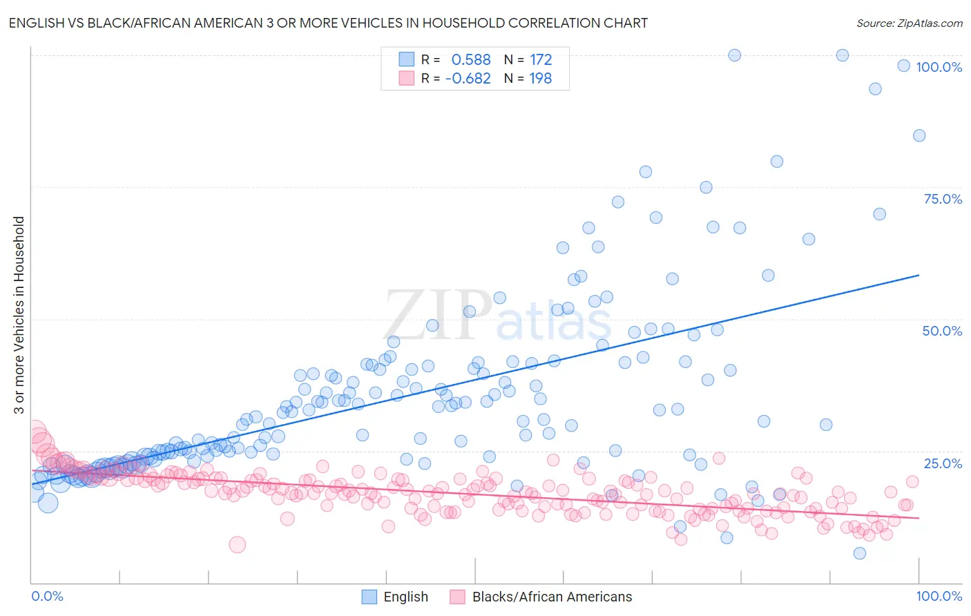 English vs Black/African American 3 or more Vehicles in Household