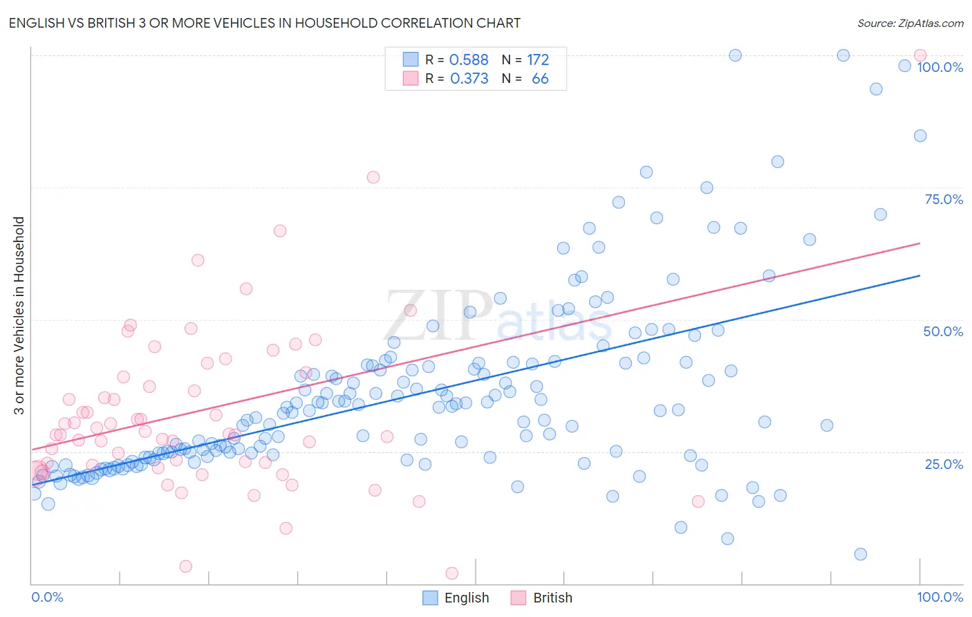 English vs British 3 or more Vehicles in Household