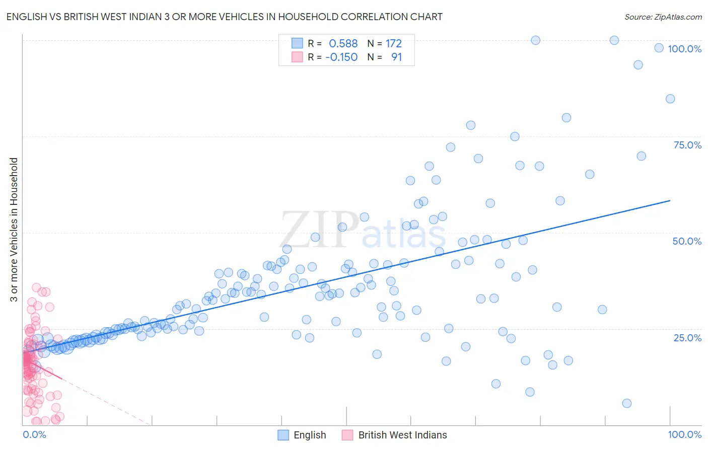 English vs British West Indian 3 or more Vehicles in Household