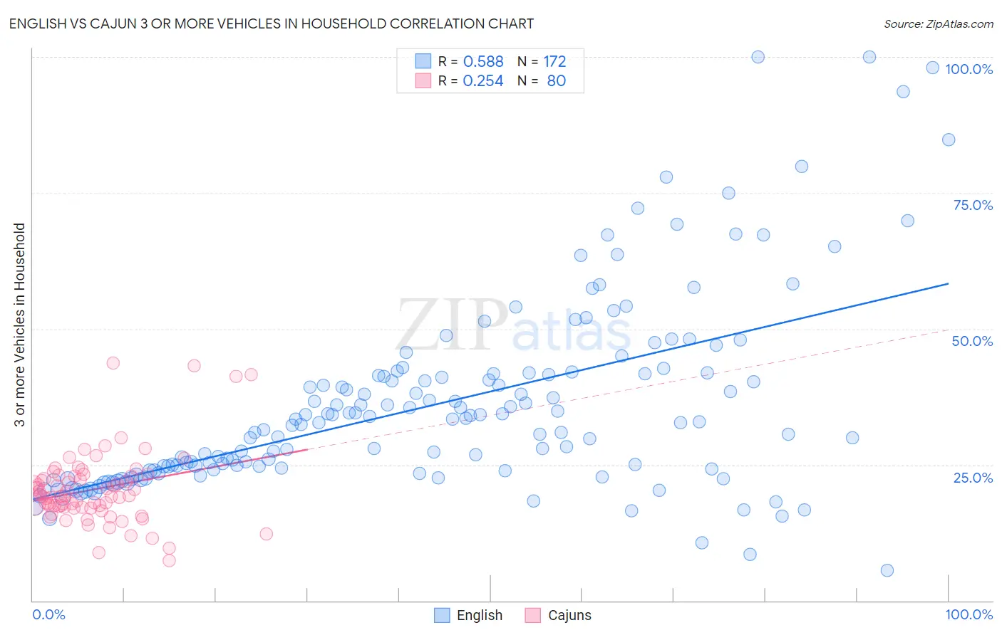 English vs Cajun 3 or more Vehicles in Household
