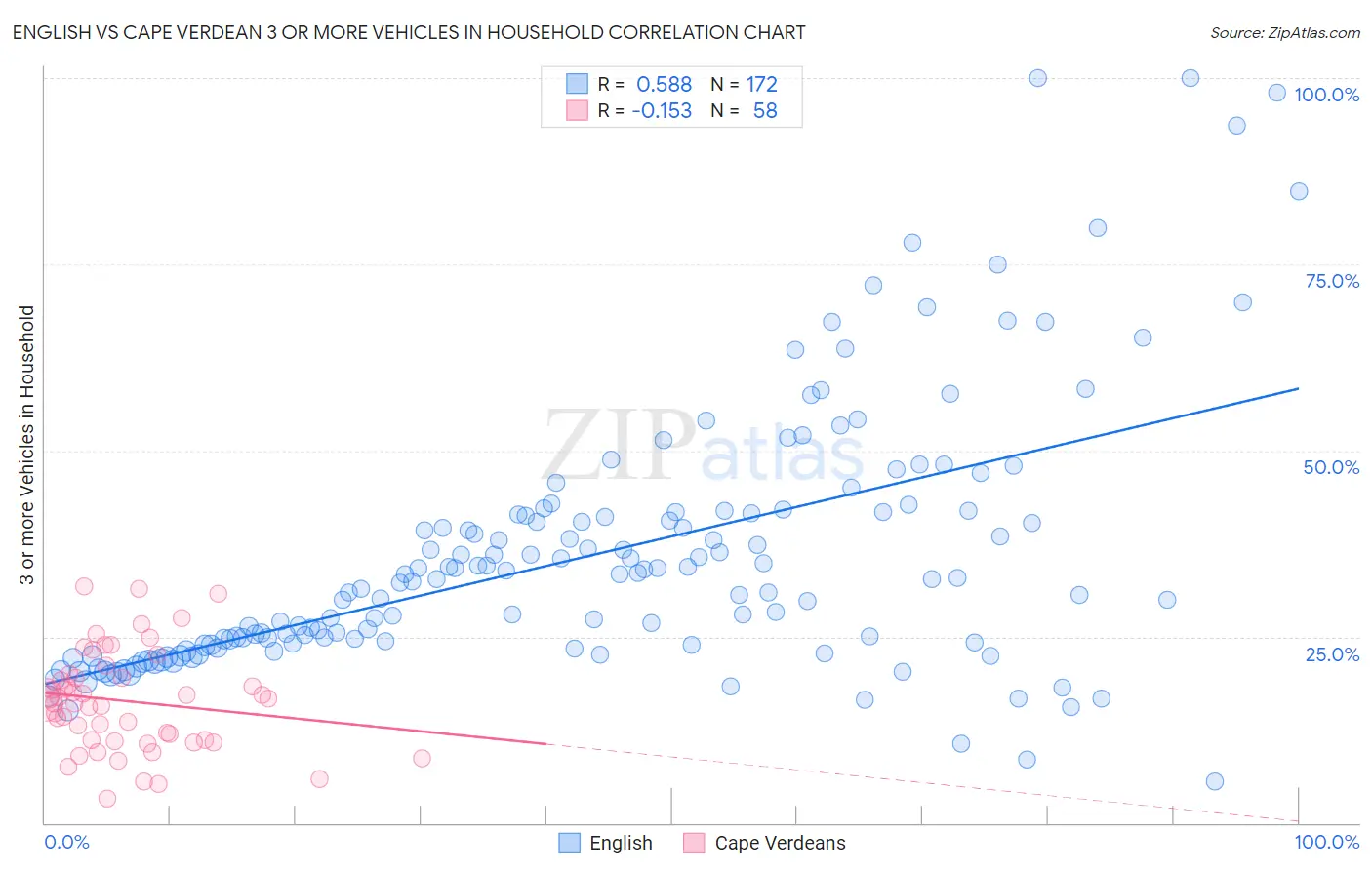 English vs Cape Verdean 3 or more Vehicles in Household