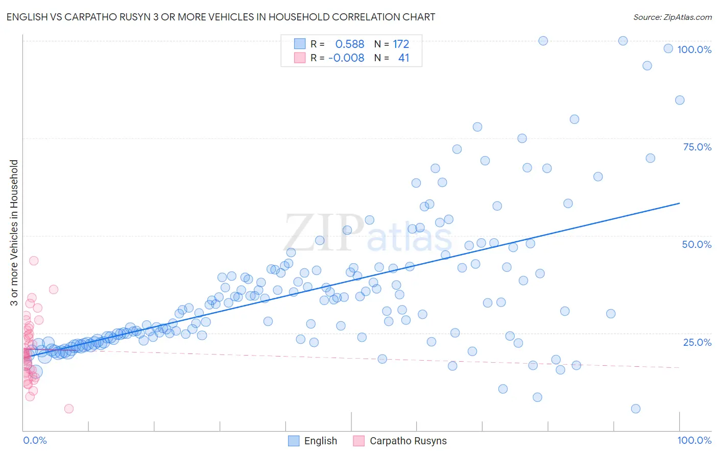 English vs Carpatho Rusyn 3 or more Vehicles in Household