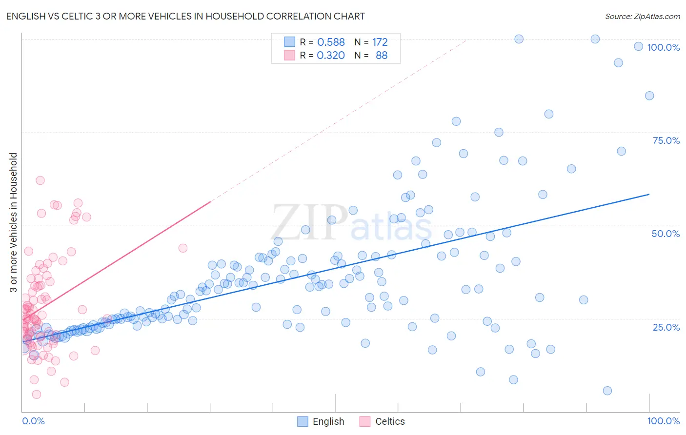 English vs Celtic 3 or more Vehicles in Household