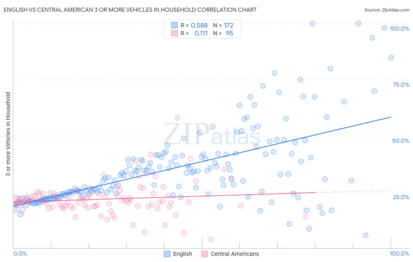 English vs Central American 3 or more Vehicles in Household