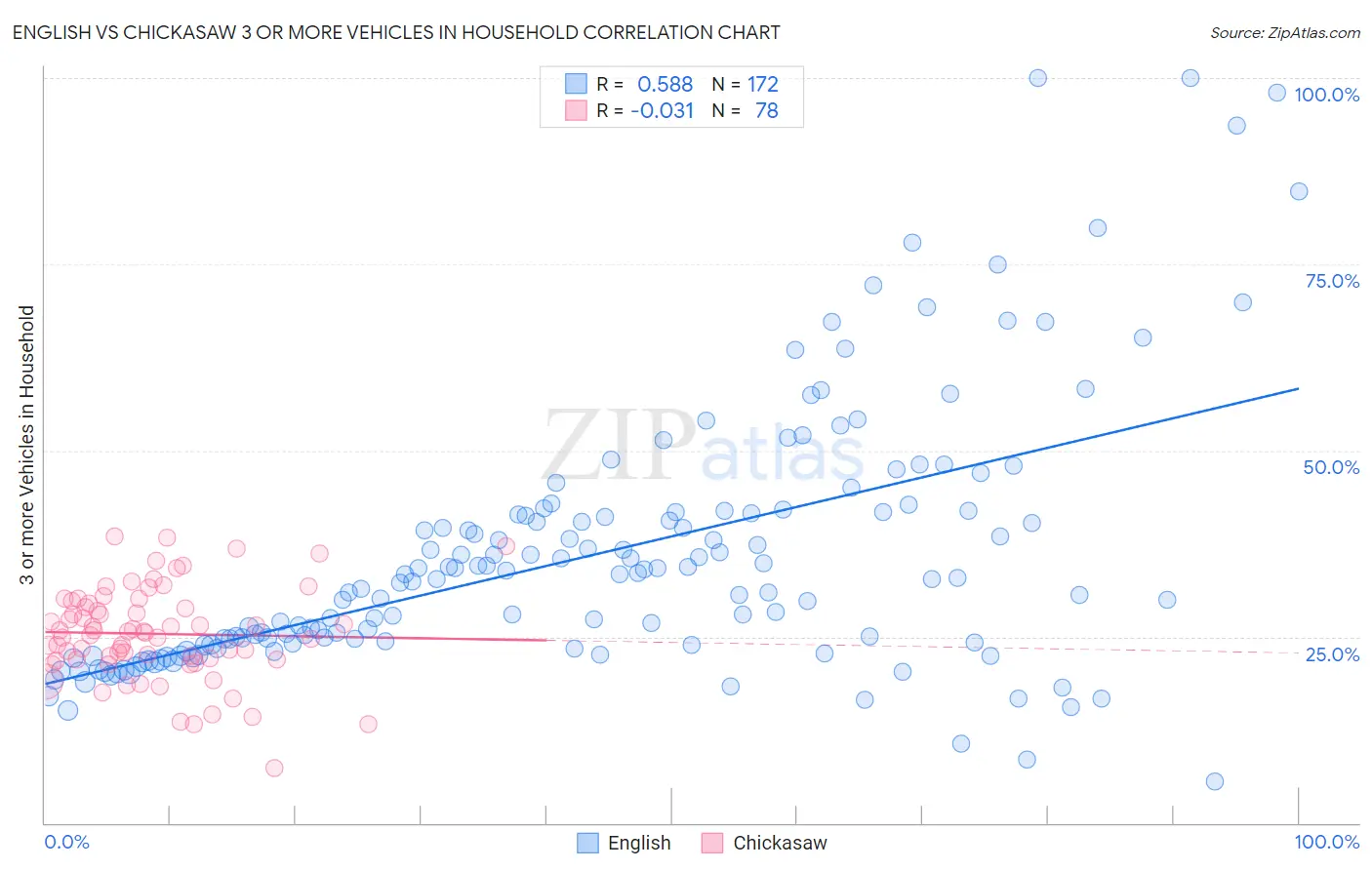 English vs Chickasaw 3 or more Vehicles in Household