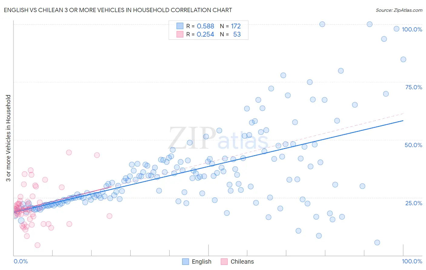 English vs Chilean 3 or more Vehicles in Household