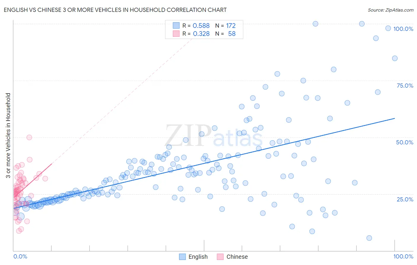 English vs Chinese 3 or more Vehicles in Household