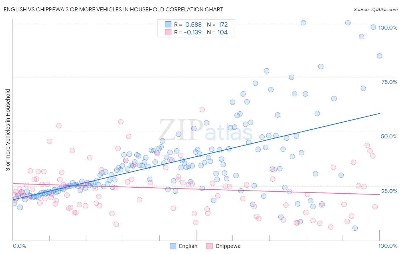 English vs Chippewa 3 or more Vehicles in Household