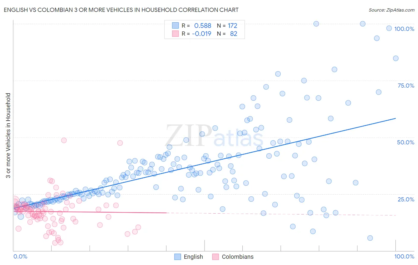 English vs Colombian 3 or more Vehicles in Household