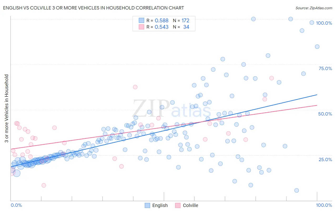 English vs Colville 3 or more Vehicles in Household