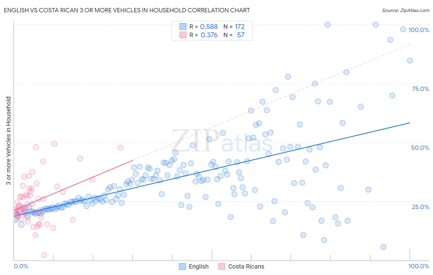 English vs Costa Rican 3 or more Vehicles in Household