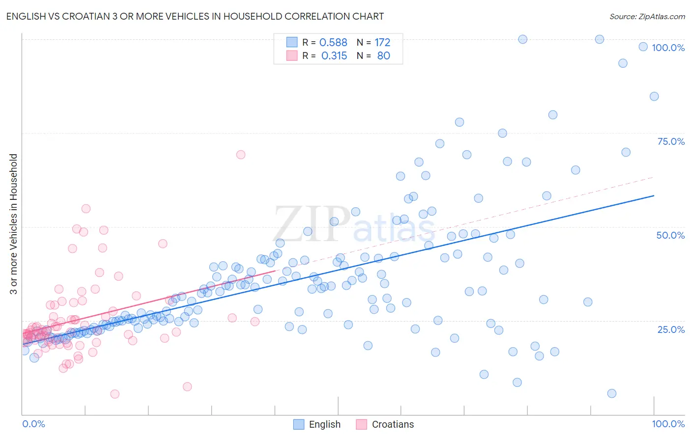 English vs Croatian 3 or more Vehicles in Household