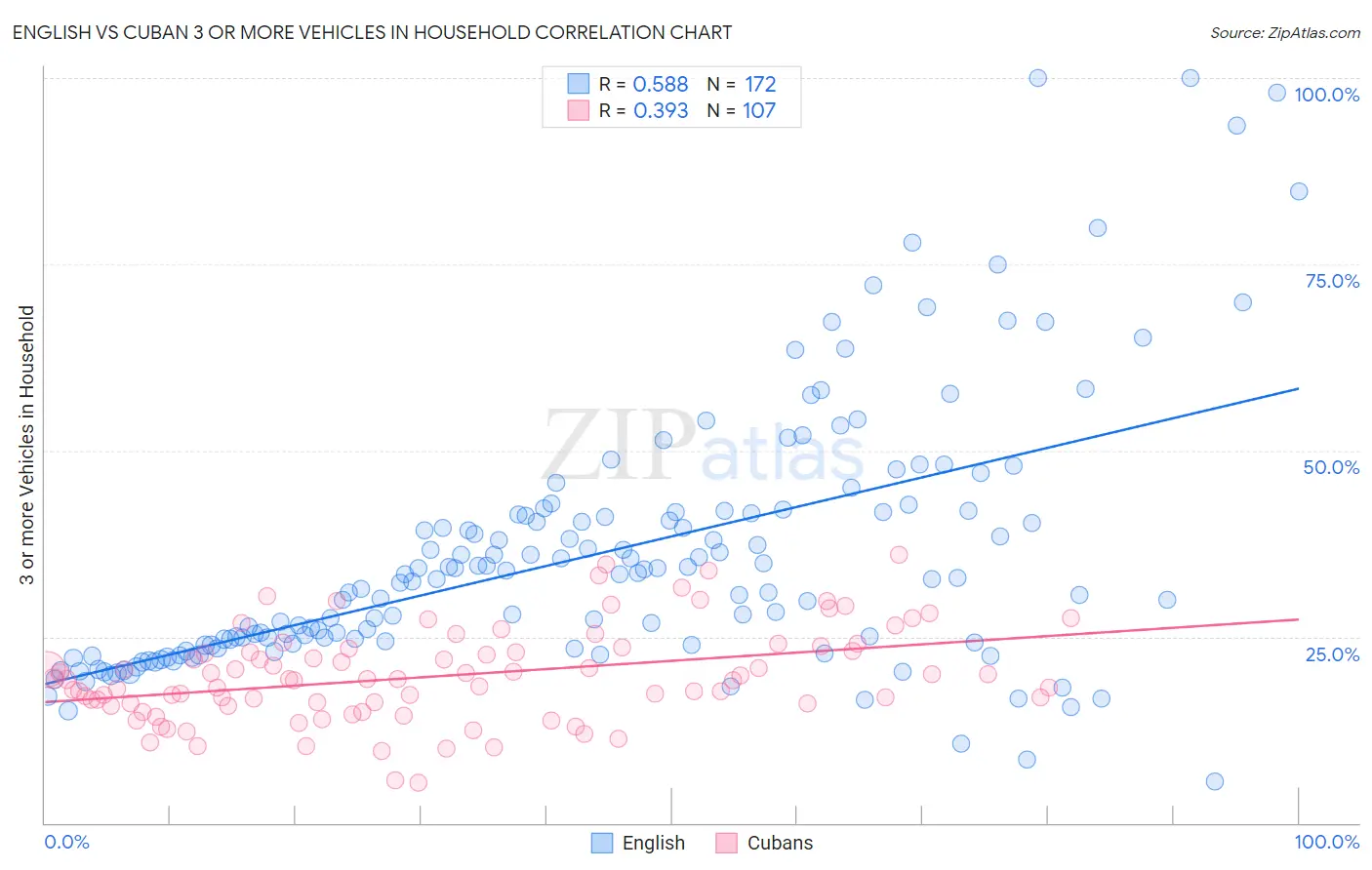 English vs Cuban 3 or more Vehicles in Household