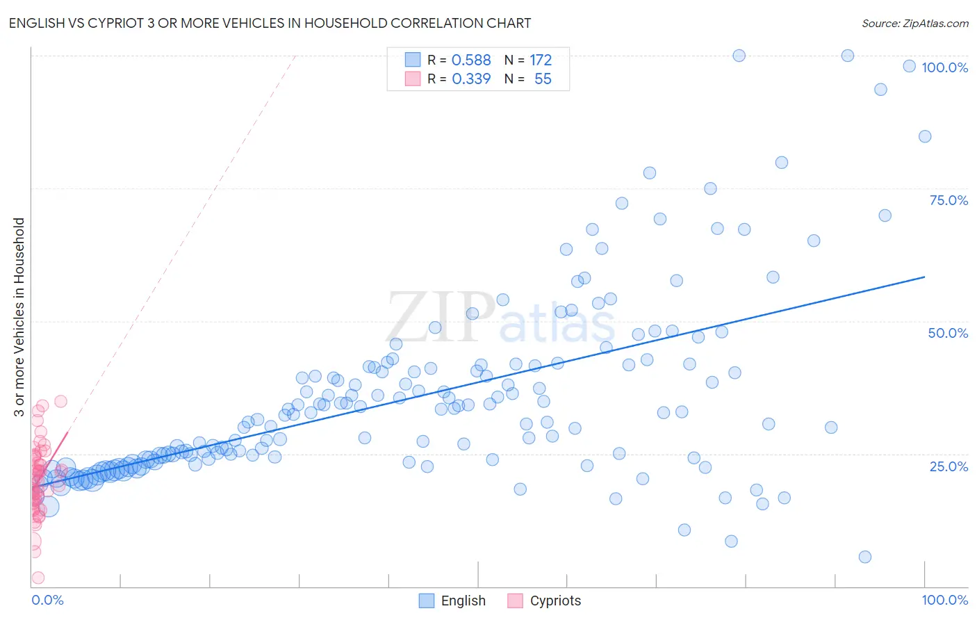 English vs Cypriot 3 or more Vehicles in Household
