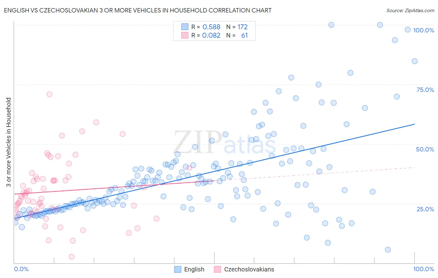 English vs Czechoslovakian 3 or more Vehicles in Household