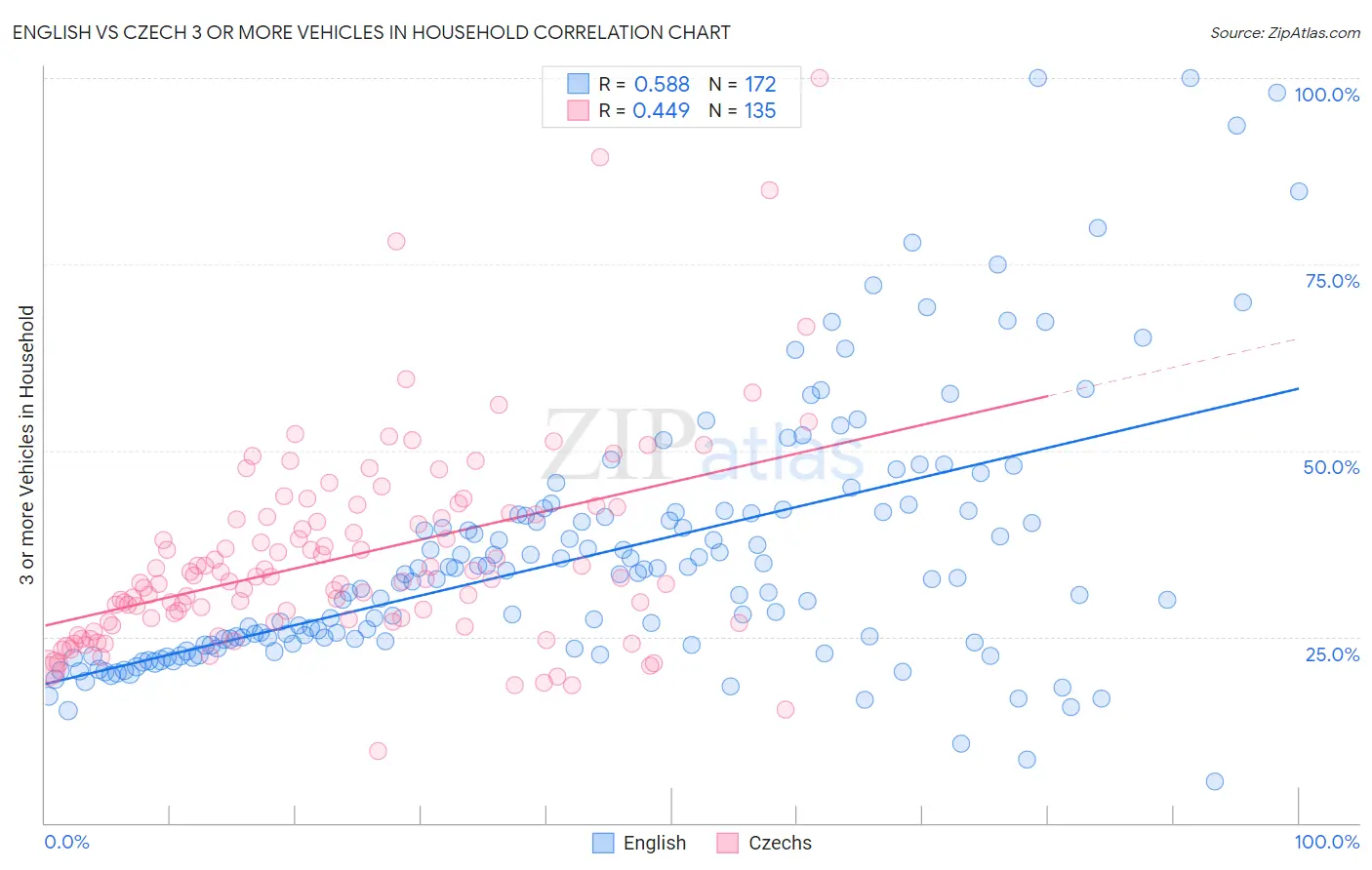 English vs Czech 3 or more Vehicles in Household
