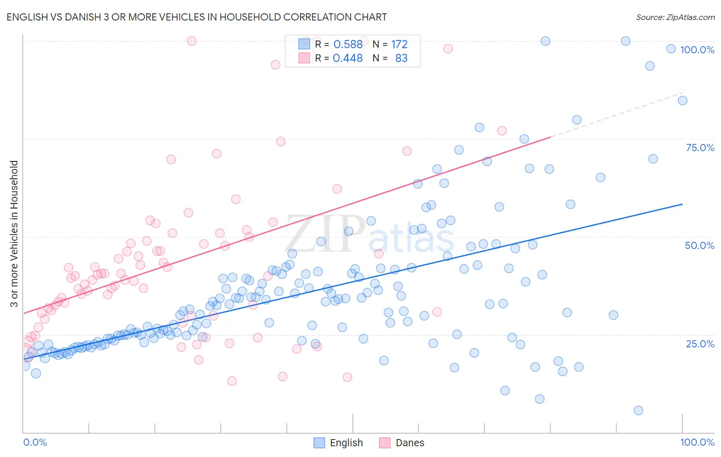 English vs Danish 3 or more Vehicles in Household