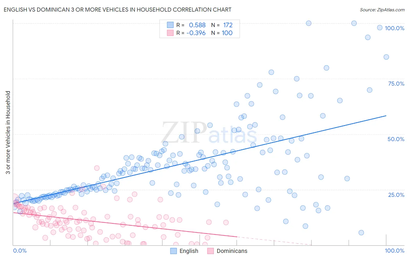 English vs Dominican 3 or more Vehicles in Household