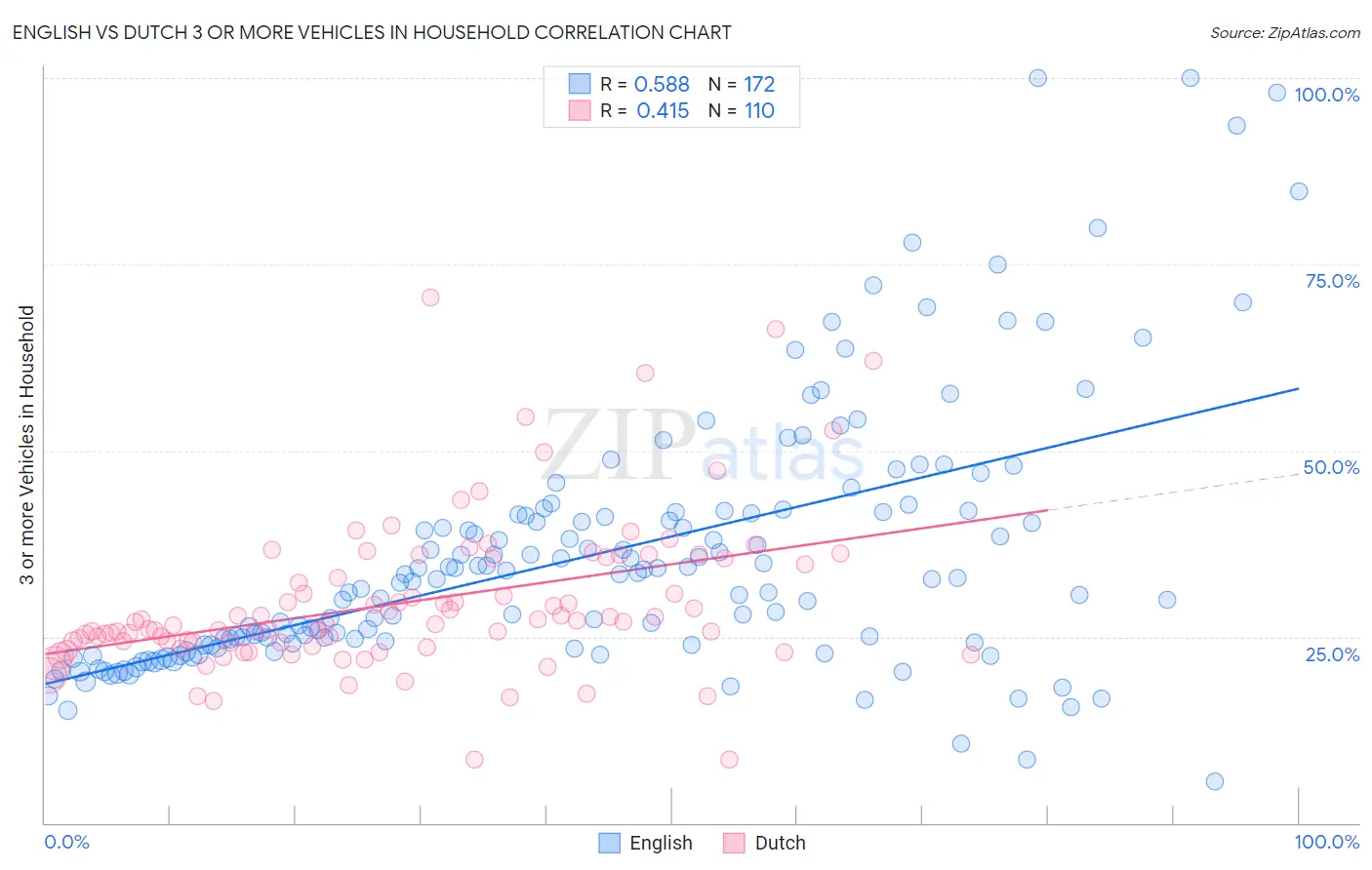 English vs Dutch 3 or more Vehicles in Household