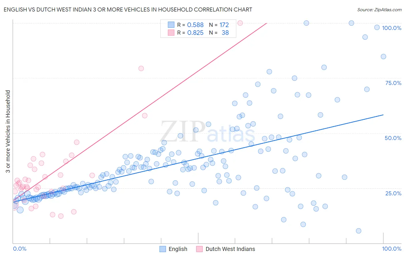 English vs Dutch West Indian 3 or more Vehicles in Household