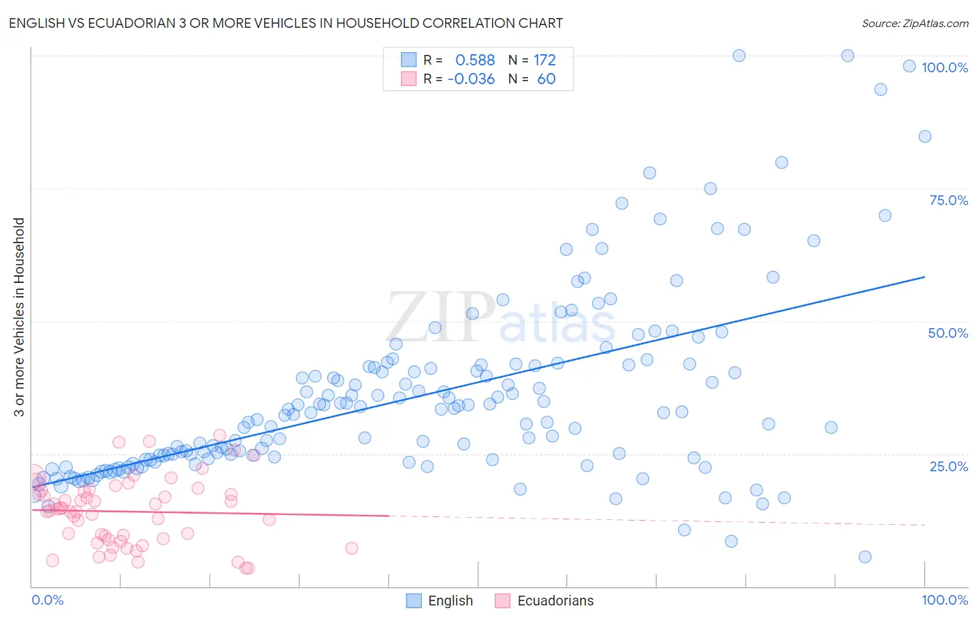 English vs Ecuadorian 3 or more Vehicles in Household