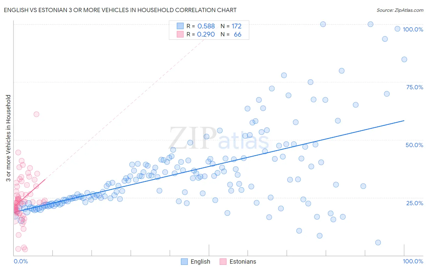 English vs Estonian 3 or more Vehicles in Household