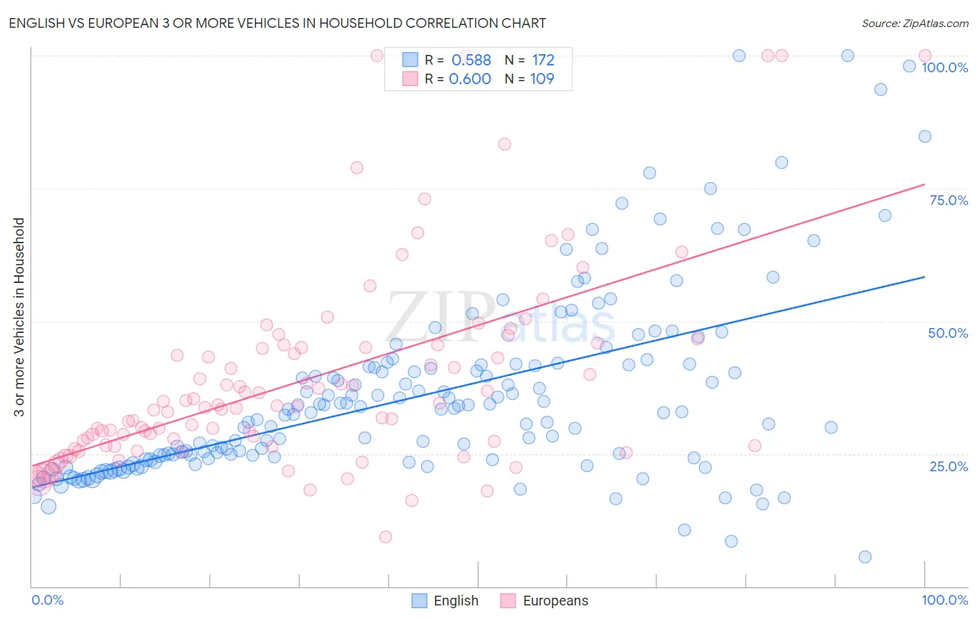 English vs European 3 or more Vehicles in Household