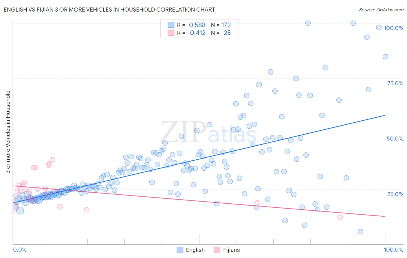 English vs Fijian 3 or more Vehicles in Household