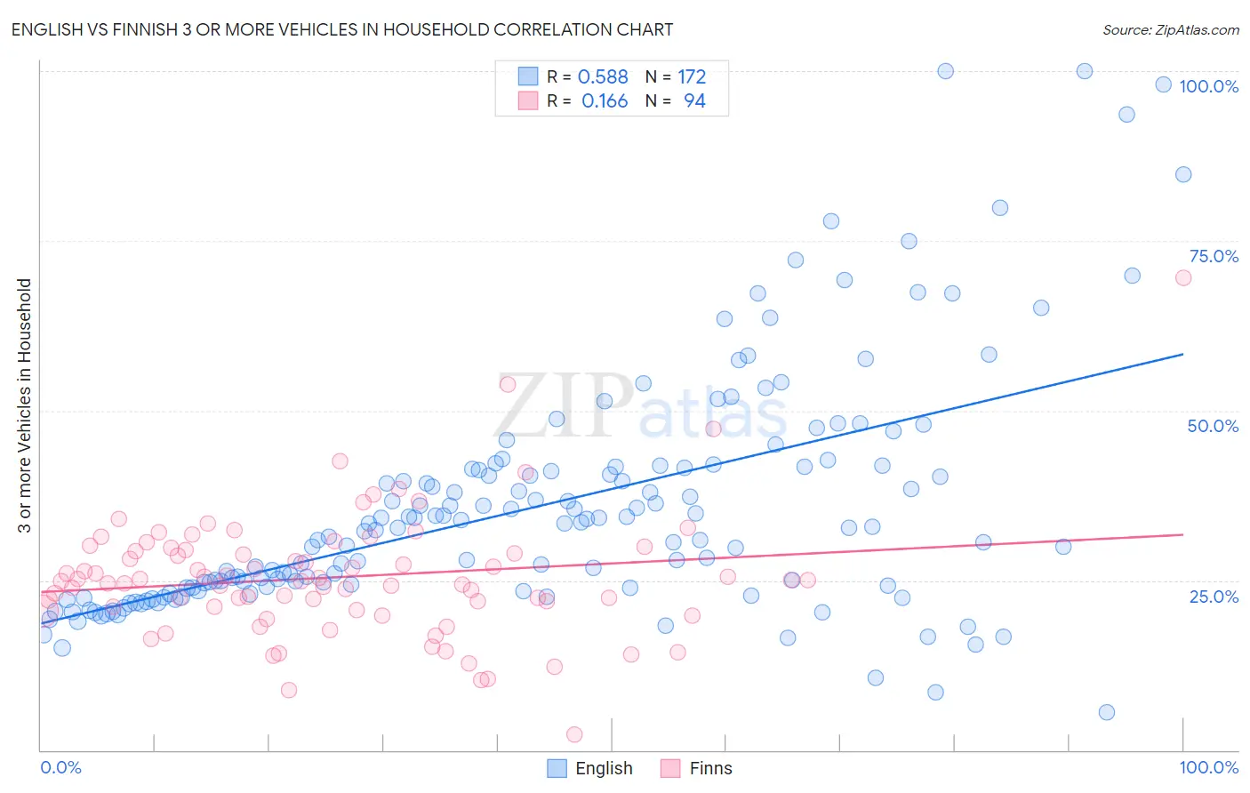 English vs Finnish 3 or more Vehicles in Household